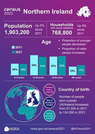 belfast population|Census 2021 Main statistics for Northern Ireland .